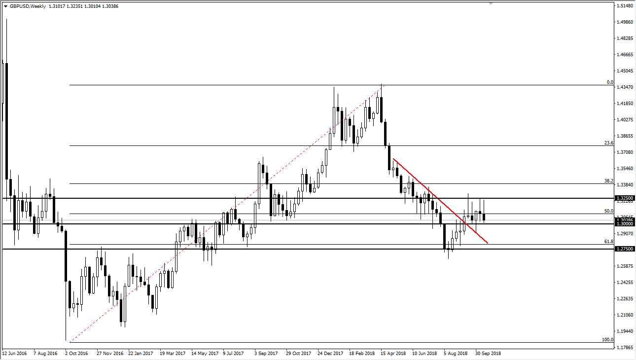 previsioni settimanali GBP/USD